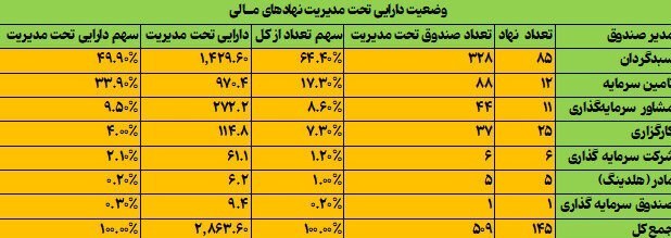 دارایی صندوقهای سرمایهگذاری در طول یکسال 79 درصد افزایش یافت بورس ,