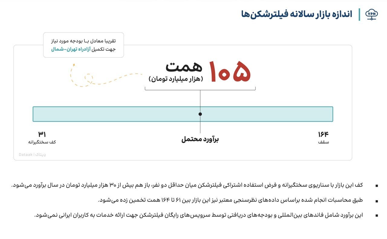 فیلترشکنفروشان پول ساخت آزادراه تهرانشمال را دارند / بالاتر از دلار، فیلترشکن در کانون توجه کاربران ایرانی / ثبت ۴۴ هزار توییت اعتراضی علیه ۵ بانک فیلترشکنفروشان پول ساخت آزادراه تهرانشمال را دارند / بالاتر از دلار، فیلترشکن در کانون توجه کاربران ایرانی / ثبت ۴۴ هزار توییت اعتراضی علیه ۵ بانک