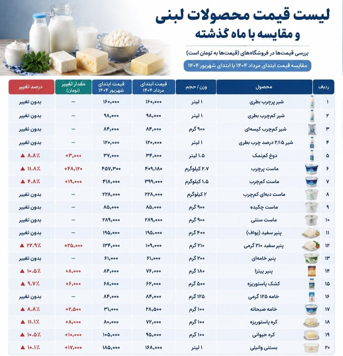 معاون وزیر جهاد: تخلفات قیمتی محصولات لبنی پیگیری می‌شود
