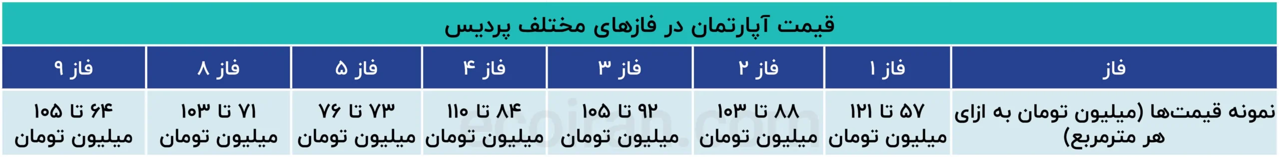 قیمت_آپارتمان_در_فازهای_مختلف_پردیس