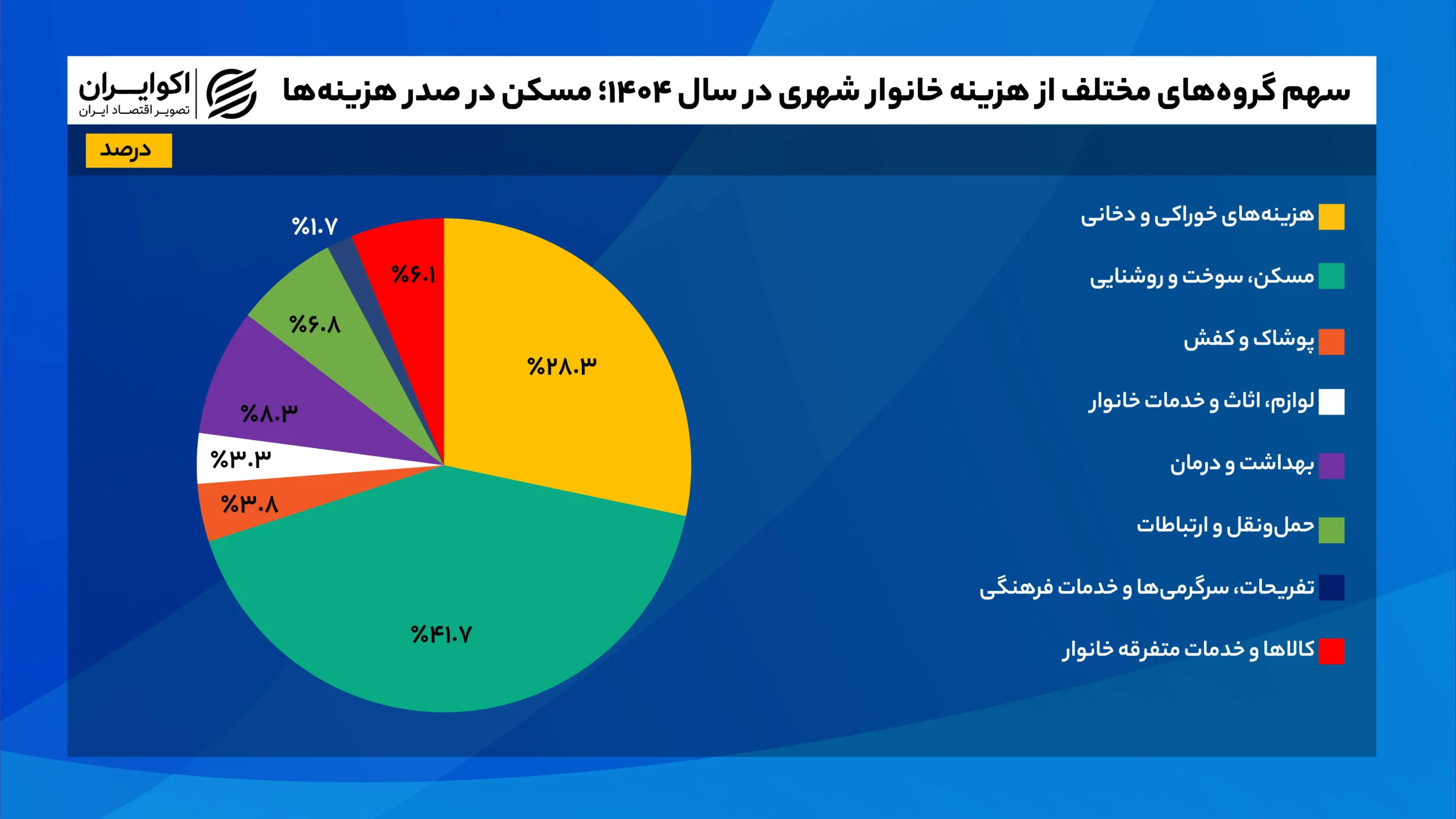 سهم_گروه‌های_مختلف_از_هزینه_خانوار_شهری_در_سال_۱۴۰۴؛_مسکن_در_صدر